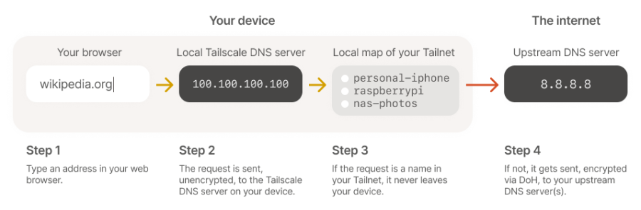 SplitDNS magic with Tailscale