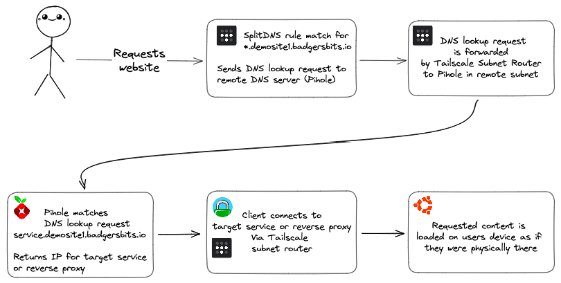 SplitDNS magic with Tailscale